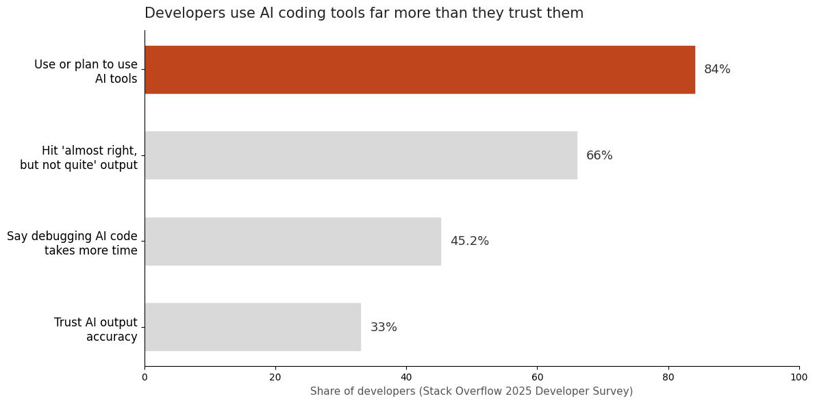 Bar chart showing the gap between AI tool adoption and trust among developers: 84% use or plan to use AI tools, 66% encounter almost-right output, 45.2% say debugging AI code takes more time, and only 33% trust AI output accuracy