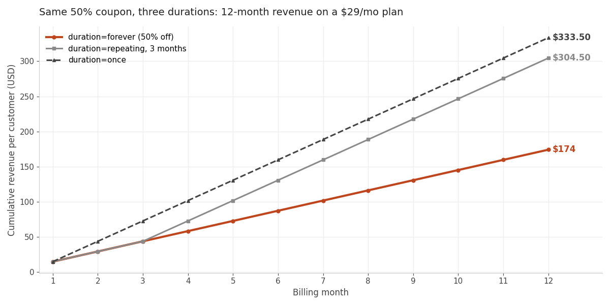 Line chart comparing cumulative revenue per customer over twelve months for three coupon durations on a twenty-nine dollar monthly plan: forever ends at one hundred seventy-four dollars, repeating three months at three hundred four dollars fifty, once at three hundred thirty-three dollars fifty