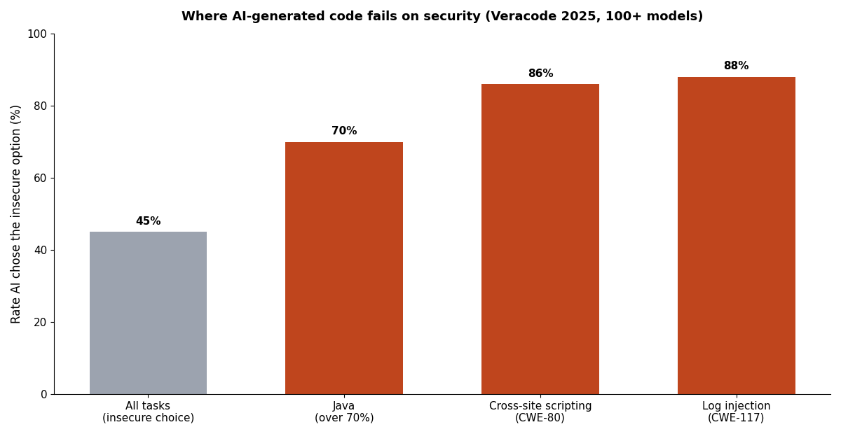 Bar chart showing AI-generated code chose the insecure option 45 percent of the time overall, over 70 percent for Java, 86 percent for cross-site scripting, and 88 percent for log injection