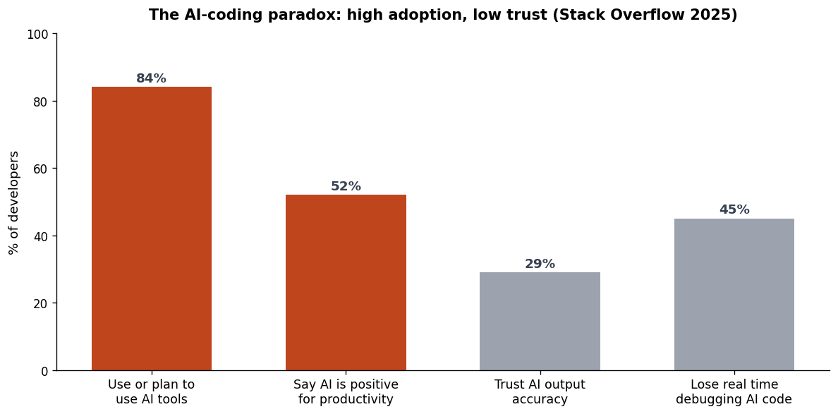 Bar chart of the 2025 Stack Overflow survey showing 84% of developers use or plan to use AI tools and 52% call it positive for productivity, but only 29% trust its accuracy while 45% lose time debugging AI code