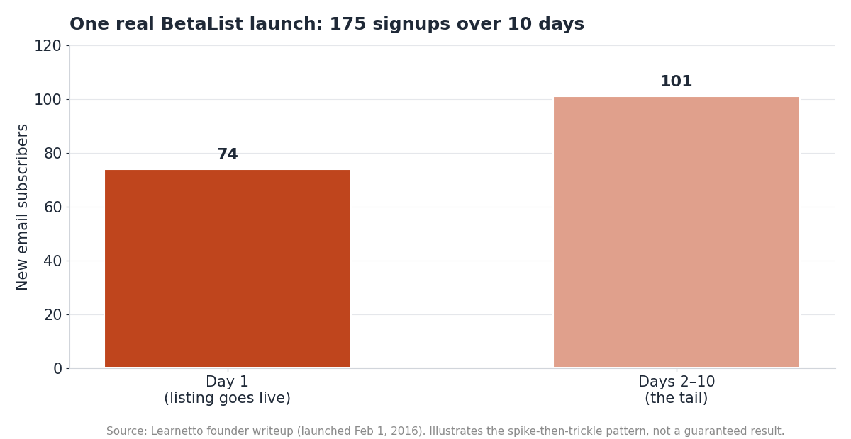 Bar chart of one real BetaList launch showing 74 email signups on day one and 101 more over days two through ten, totaling 175