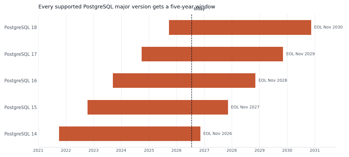 Horizontal timeline chart showing the five-year support windows for PostgreSQL 14 through 18, with end-of-life dates from November 2026 through November 2030 and a marker for the present day