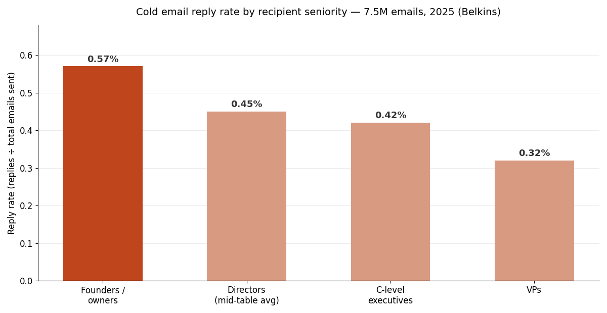 Bar chart comparing cold email reply rates by recipient seniority, with founders and owners leading at 0.57% and VPs lowest at 0.32%
