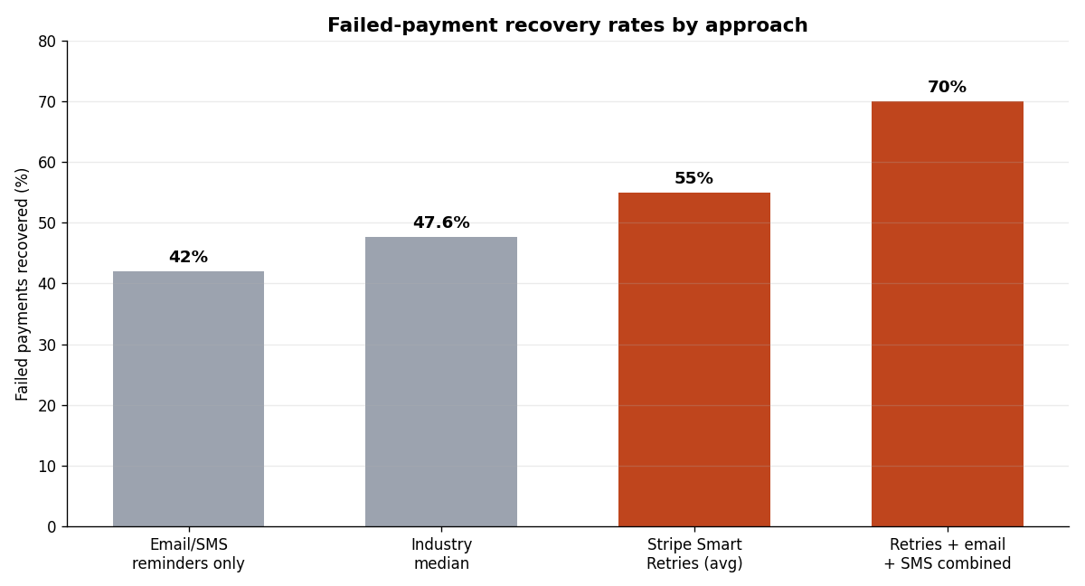 Bar chart comparing failed-payment recovery rates across four approaches: email or SMS reminders alone at 42 percent, industry median at 47.6 percent, Stripe Smart Retries average at 55 percent, and retries combined with email and SMS at 70 percent