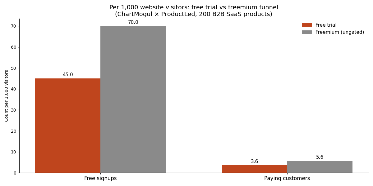 Bar chart comparing free trial and freemium funnels per 1,000 visitors: free trial produces 45 signups and 3.6 paying customers, freemium produces 70 signups and 5.6 paying customers
