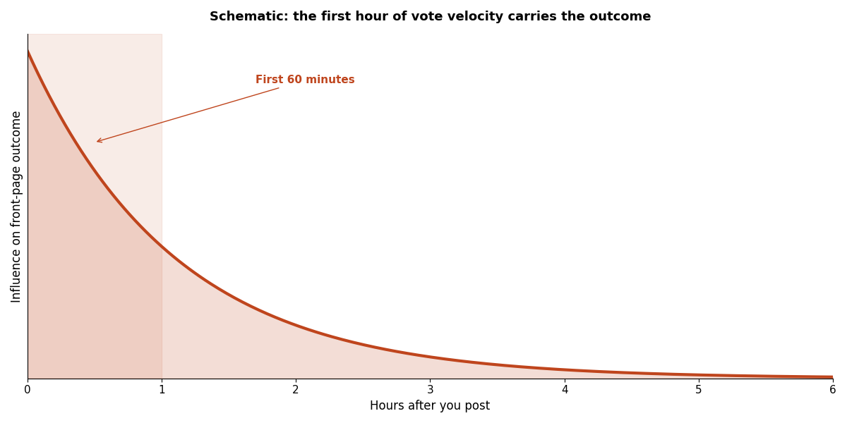 Schematic curve showing influence on front-page placement decaying sharply over the hours after posting, with the first hour highlighted