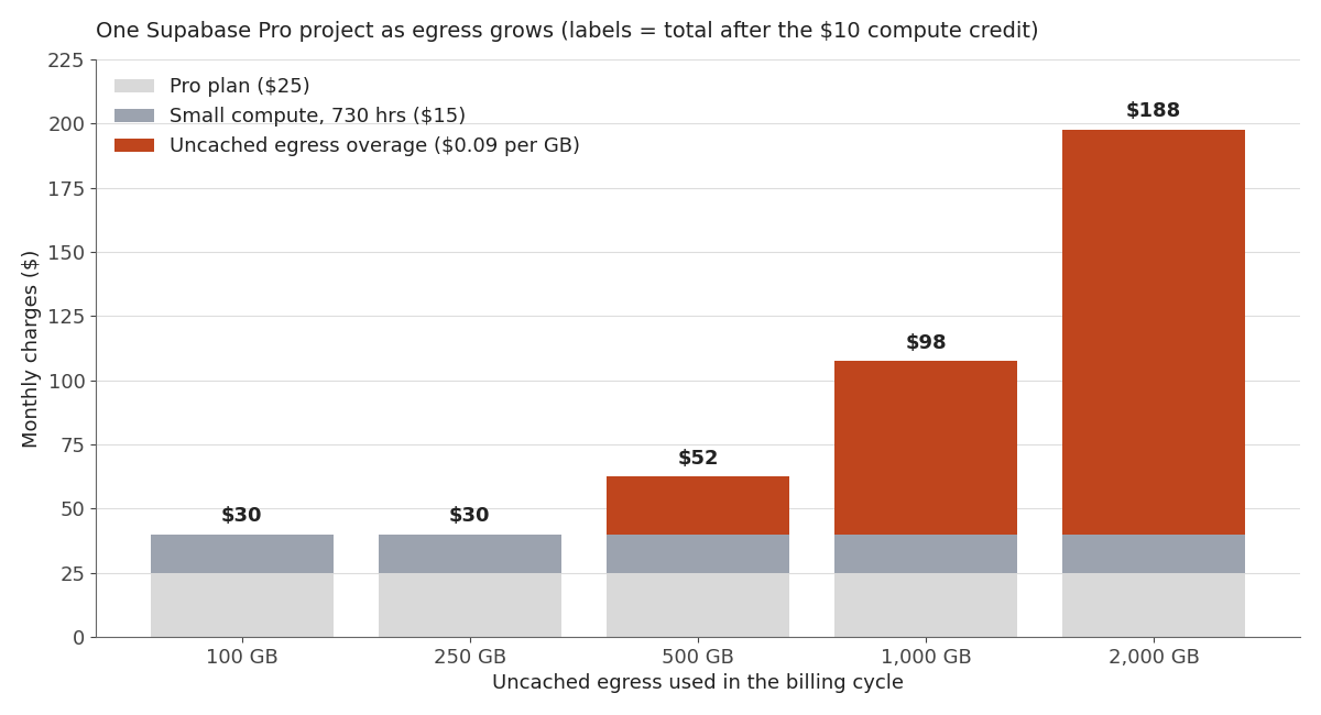 Stacked bar chart showing a Supabase Pro monthly bill at 100, 250, 500, 1000, and 2000 GB of uncached egress, with the plan fee and compute flat and the egress overage growing to dominate the total
