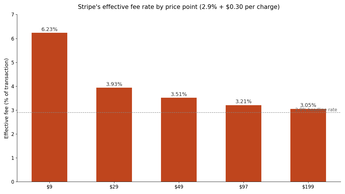 Bar chart showing Stripe's effective fee percentage at five price points: 6.23% at $9, 3.93% at $29, 3.51% at $49, 3.21% at $97, and 3.05% at $199, with a dashed line marking the 2.9% headline rate