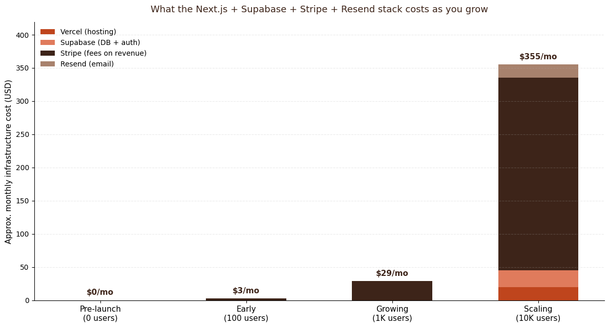 Bar chart comparing approximate monthly infrastructure cost across four growth stages, broken down by Vercel, Supabase, Stripe, and Resend