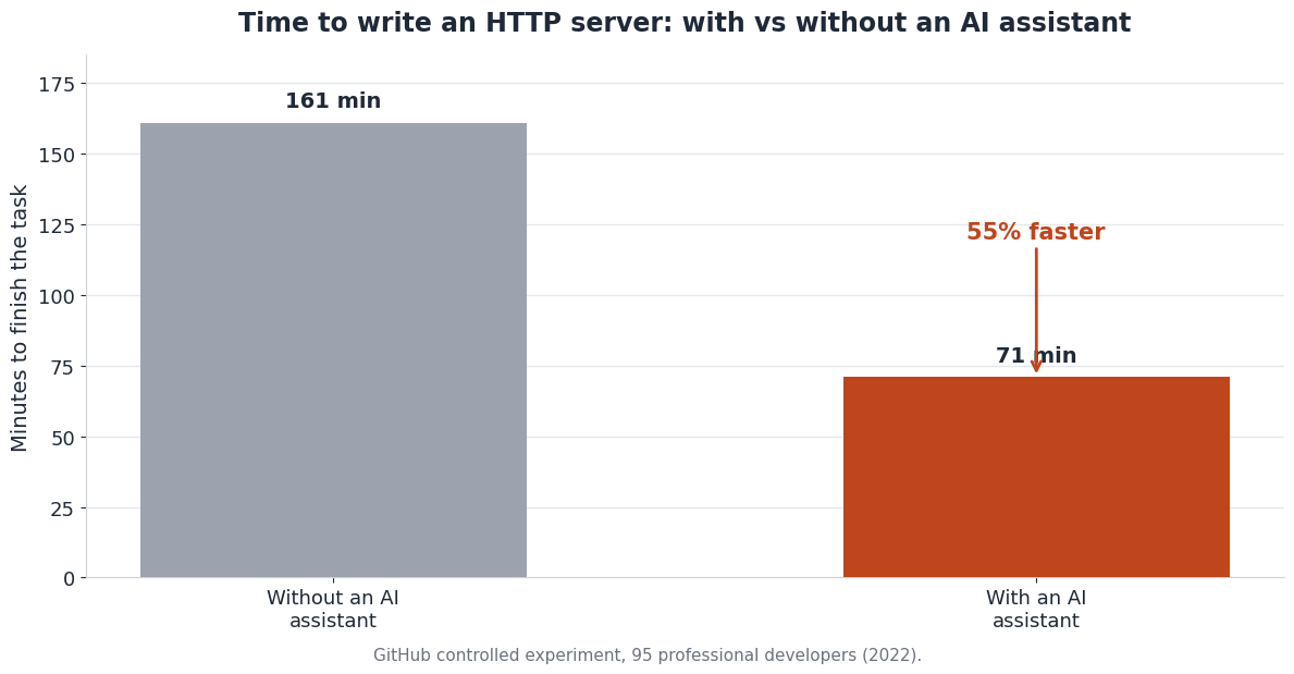 Bar chart comparing task completion time with and without an AI assistant: 161 minutes without versus 71 minutes with, a 55% reduction, from GitHub's controlled experiment with 95 developers