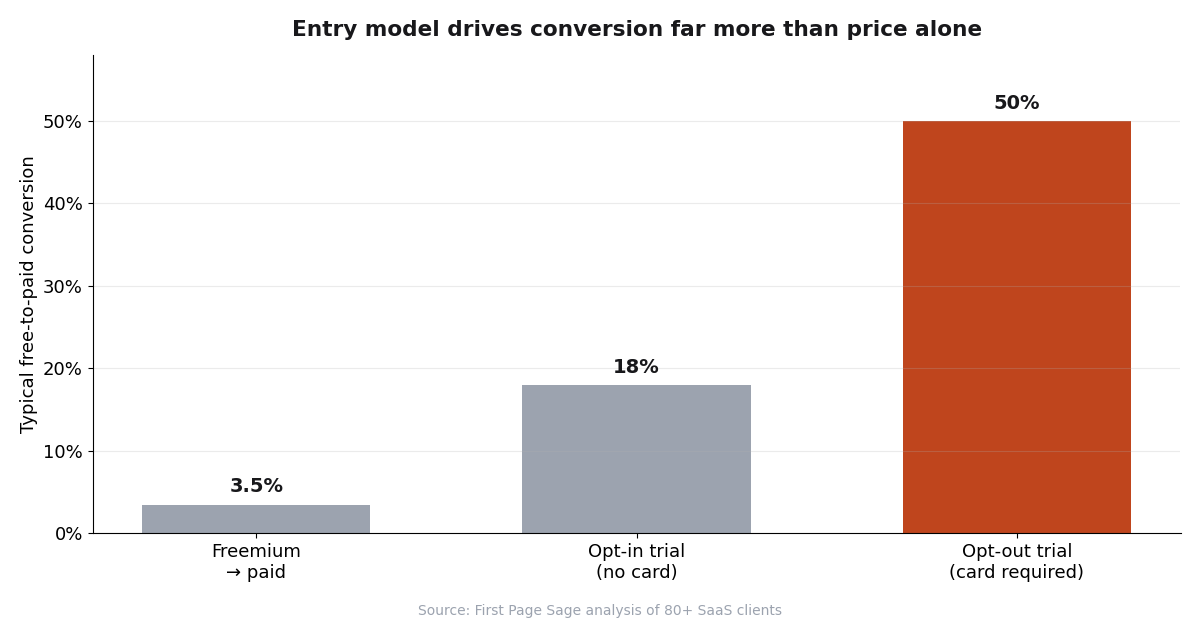 Bar chart comparing free-to-paid conversion rates: freemium around 3.5 percent, opt-in trial 18 percent, opt-out trial with card required 50 percent