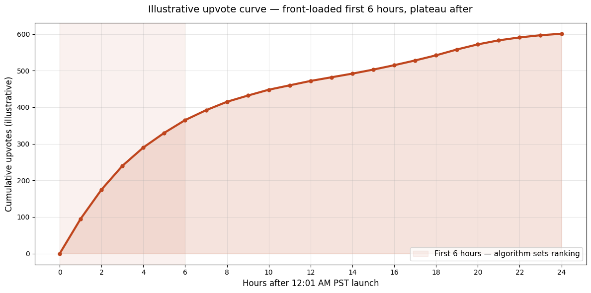 Illustrative cumulative-upvote curve showing front-loaded growth in the first six hours then plateau
