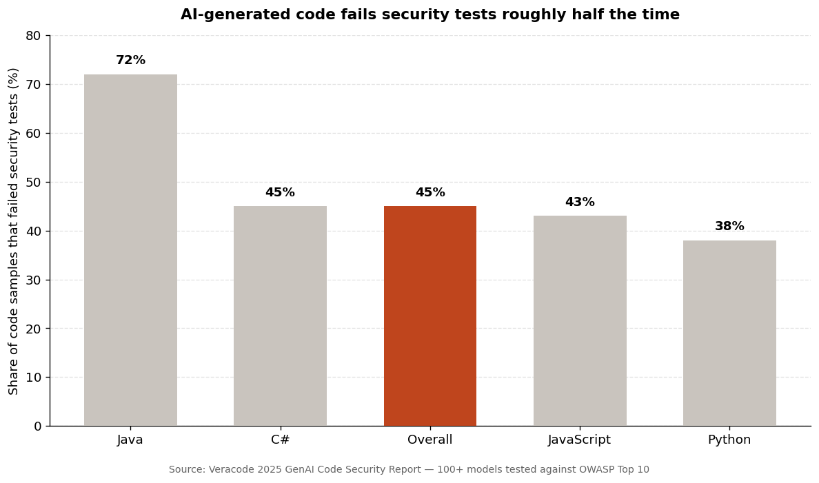 Bar chart of AI-generated code security failure rates by language, showing Java at 72 percent, C-sharp and the overall rate at 45 percent, JavaScript at 43 percent, and Python at 38 percent, with the overall bar highlighted