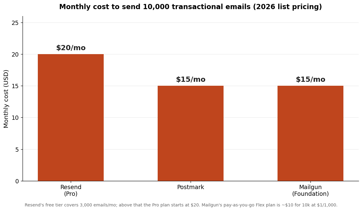 Bar chart comparing the monthly cost to send 10,000 transactional emails in 2026: Resend Pro at 20 dollars, Postmark at 15 dollars, and Mailgun Foundation at 15 dollars per month