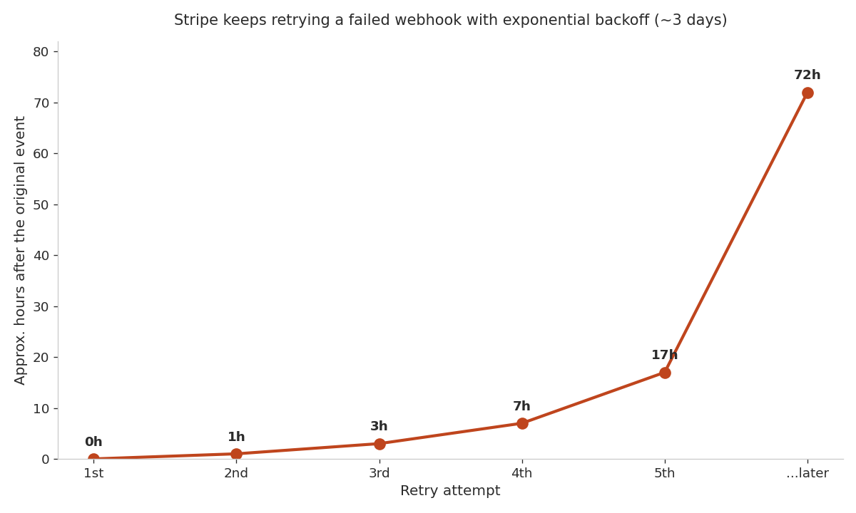 Line chart showing Stripe's webhook retry schedule with exponential backoff: the first retry happens within about an hour, the next a few hours later, then attempts spread out over roughly three days before Stripe stops.