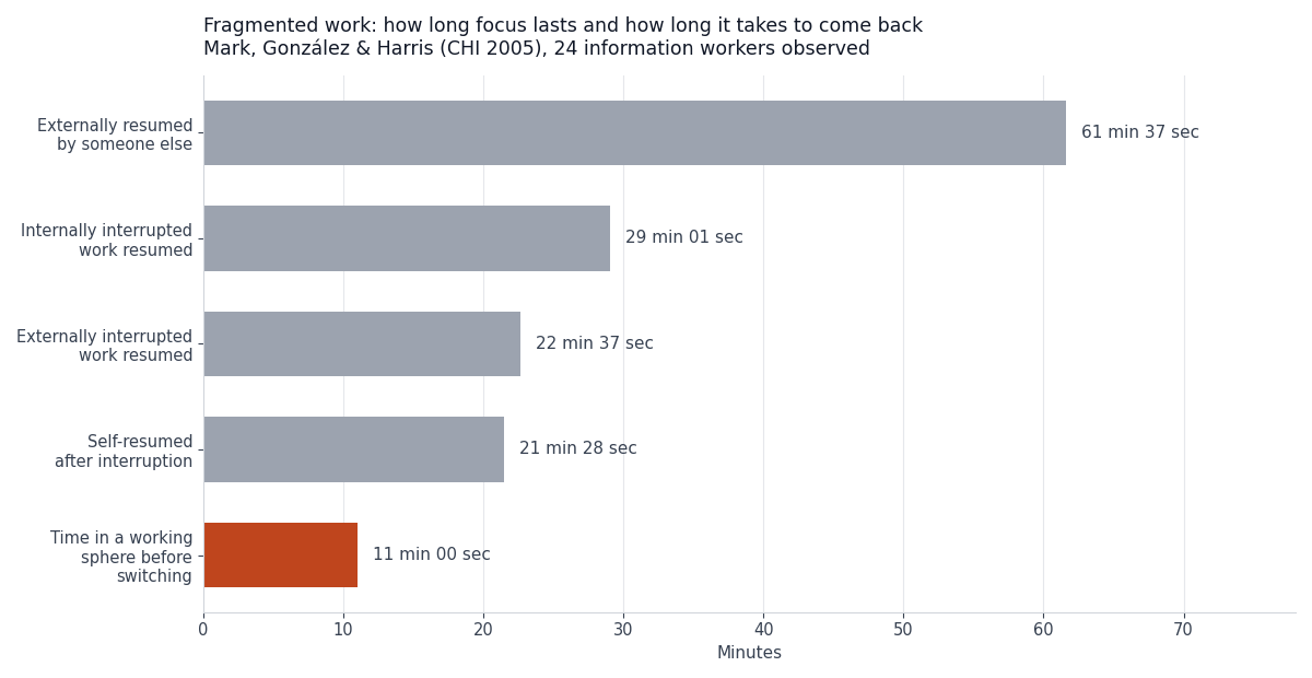 Horizontal bar chart showing minutes for five measures of fragmented work, with time spent before switching highlighted in orange at 11 minutes and external resumption by another person longest at over 61 minutes