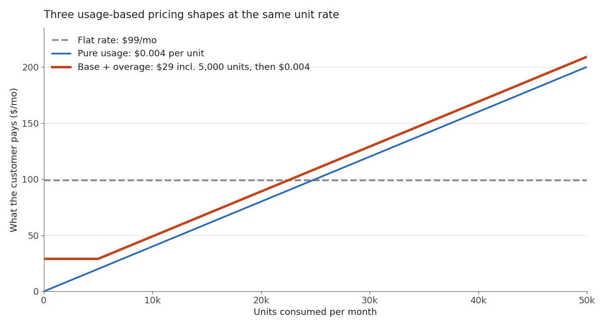 Line chart comparing monthly cost to a customer under flat-rate, pure usage-based, and base-plus-overage pricing as monthly units consumed grows from zero to fifty thousand