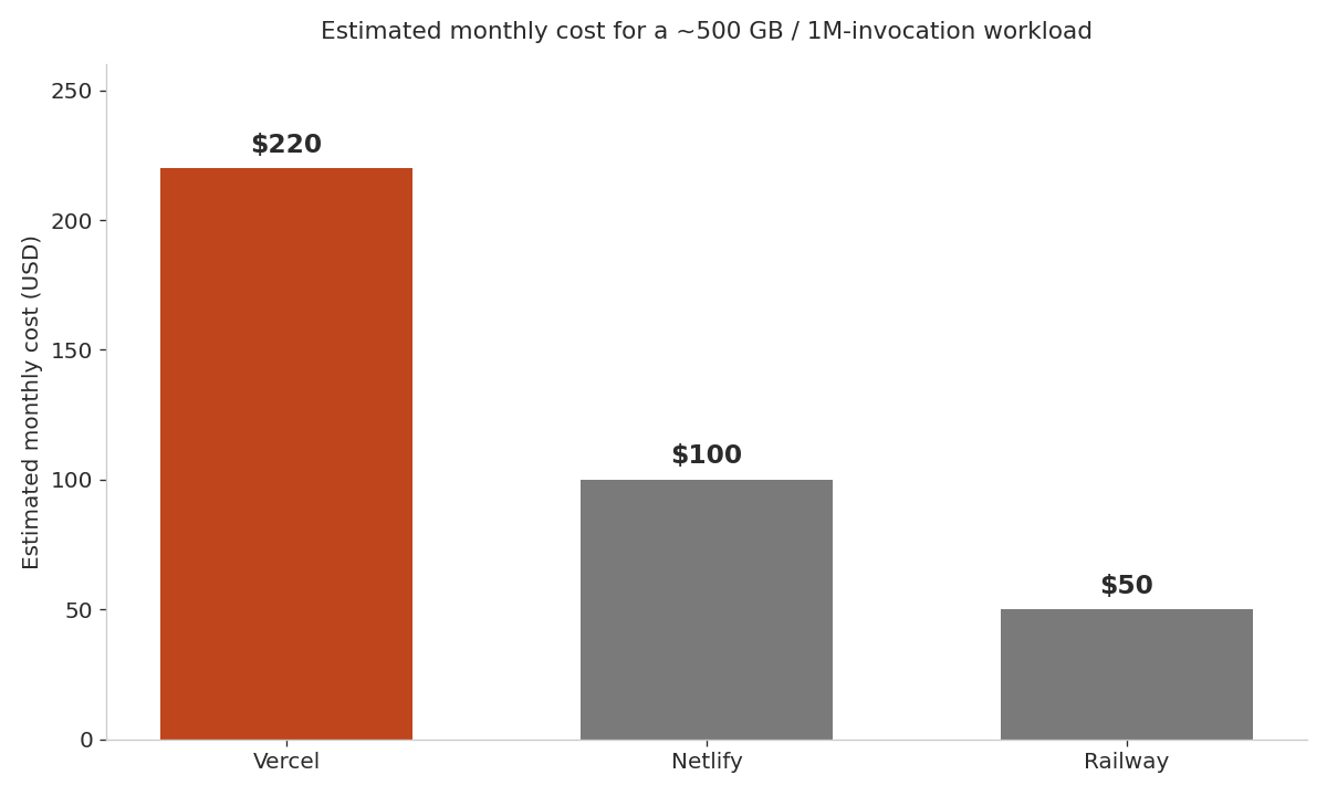 Bar chart comparing estimated monthly hosting cost for a mid-size full-stack workload of roughly 500 GB bandwidth and 1 million serverless invocations: Vercel about 220 dollars, Netlify about 100 dollars, Railway about 50 dollars, with Railway lowest.