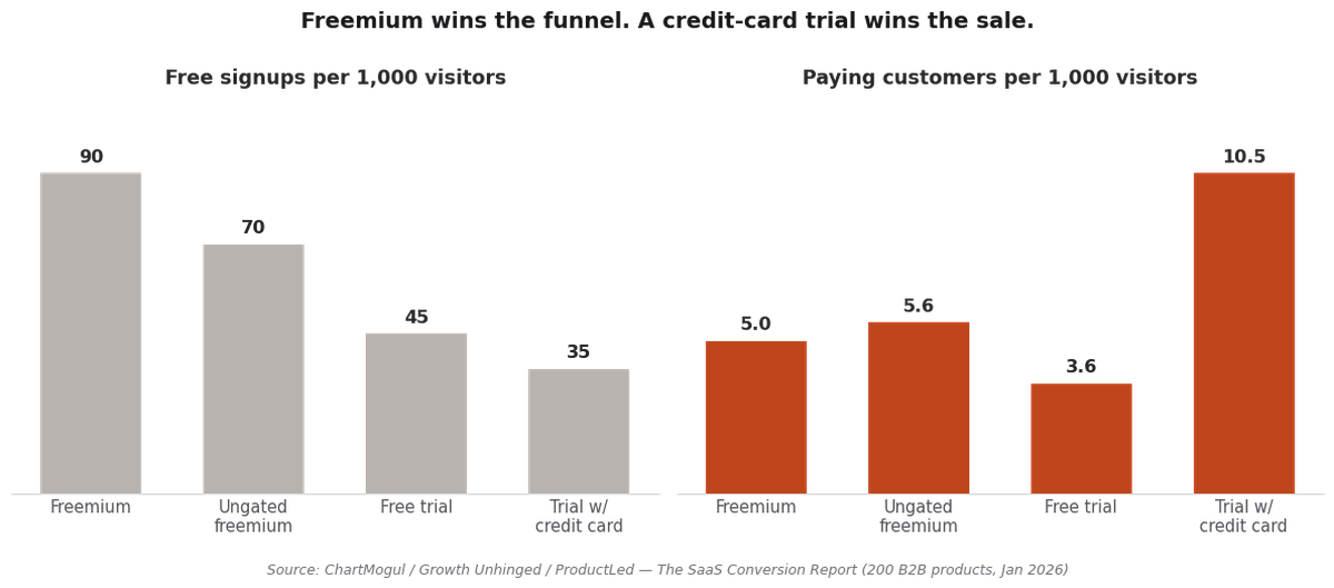 Two bar charts comparing four acquisition models. The left chart shows free signups per 1,000 visitors: freemium 90, ungated freemium 70, free trial 45, credit-card trial 35. The right chart shows paying customers per 1,000 visitors: freemium 5.0, ungated freemium 5.6, free trial 3.6, credit-card trial 10.5.