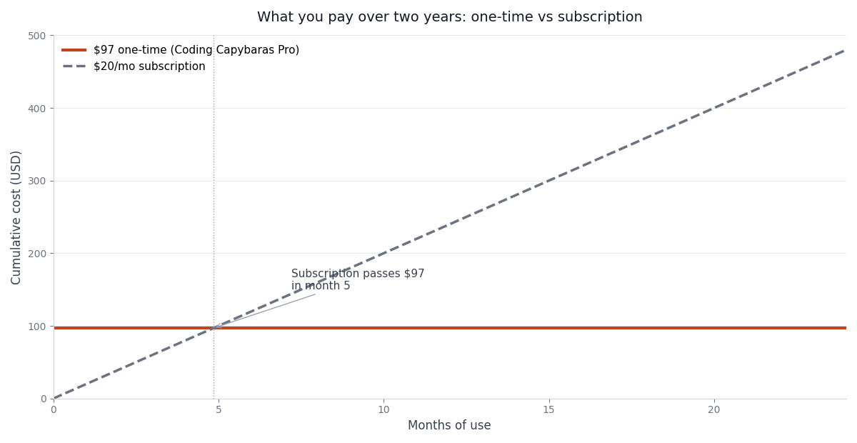 Line chart comparing cumulative cost of a $97 one-time purchase versus a $20 per month subscription over 24 months, with the subscription passing the one-time price in month five